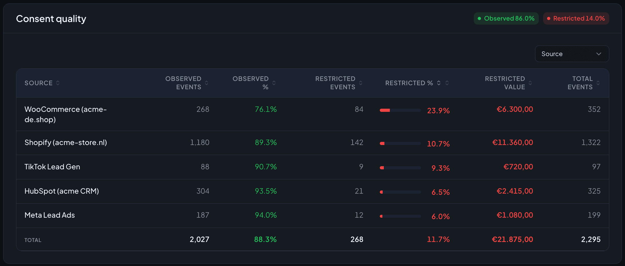 Consent quality dashboard: consent rate per campaign and device