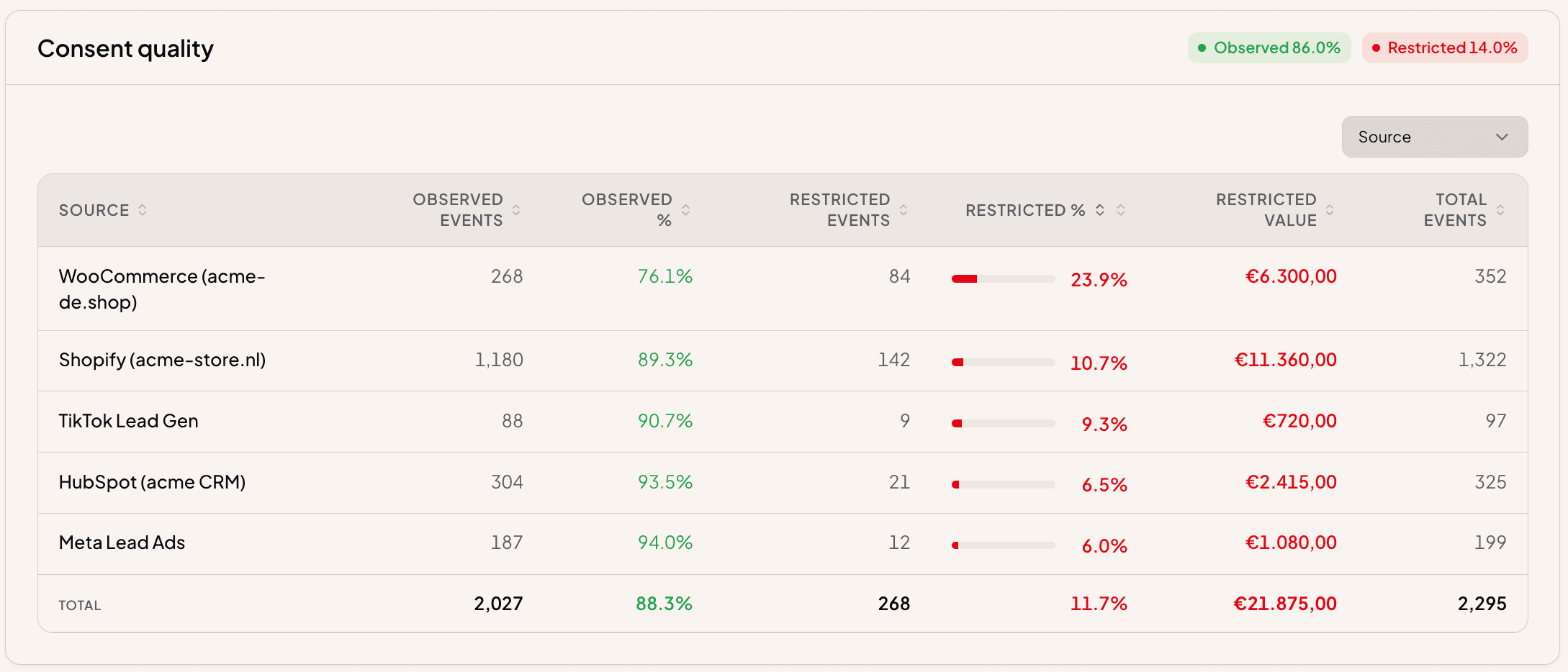Consent quality dashboard: consent rate per campaign and device