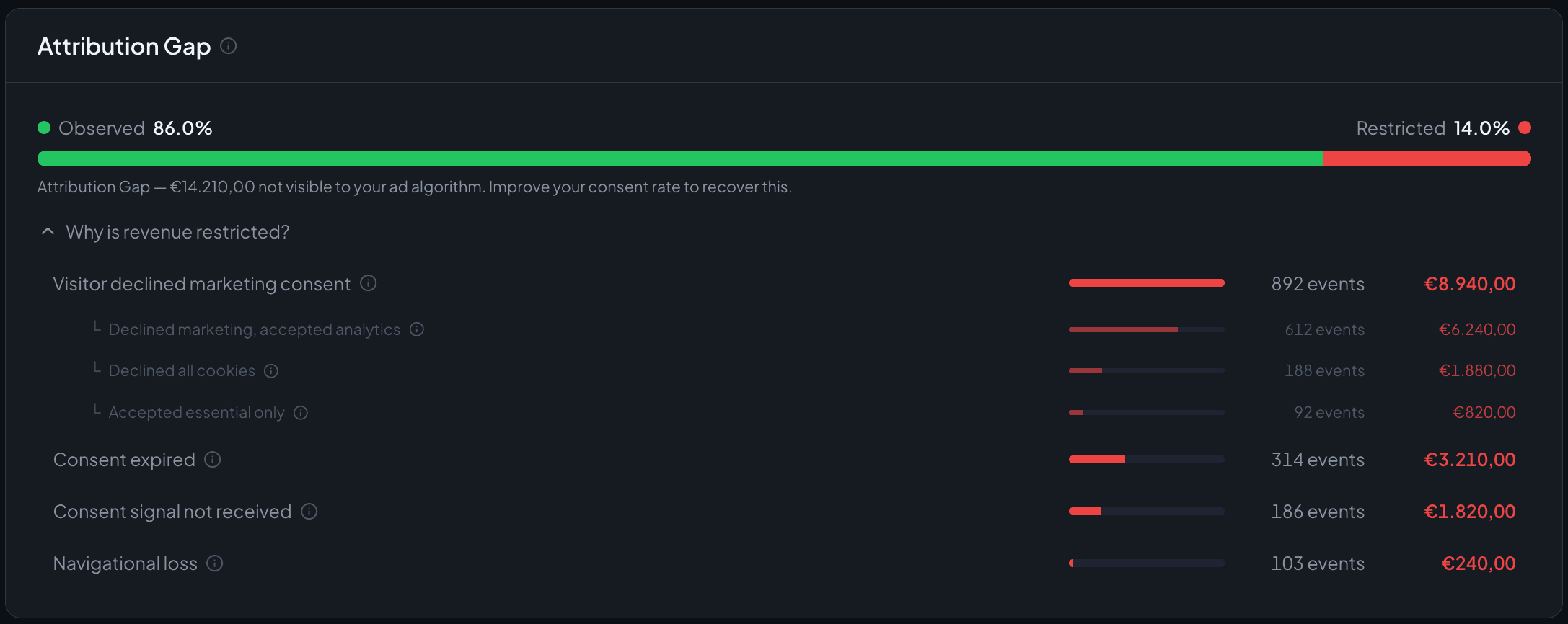 Attribution Gap: Observed vs Restricted revenue per channel