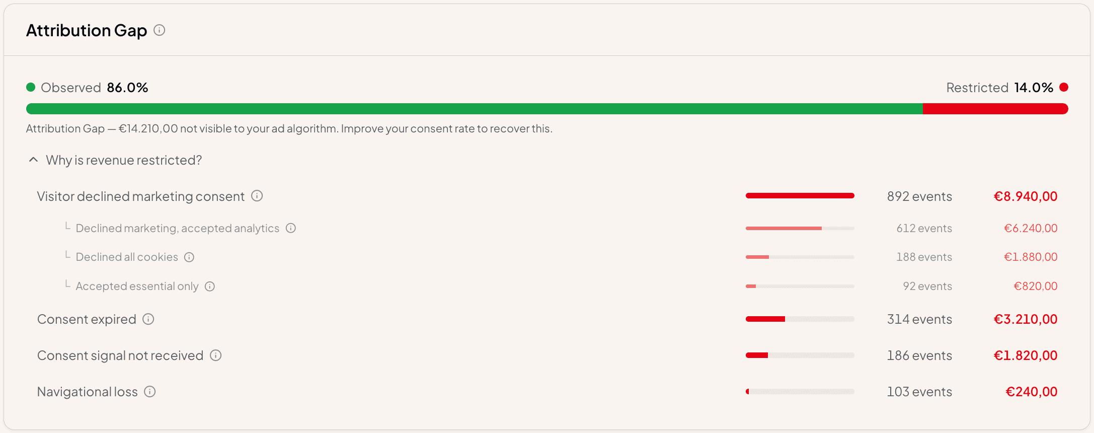 Attribution Gap: Observed vs Restricted revenue per channel