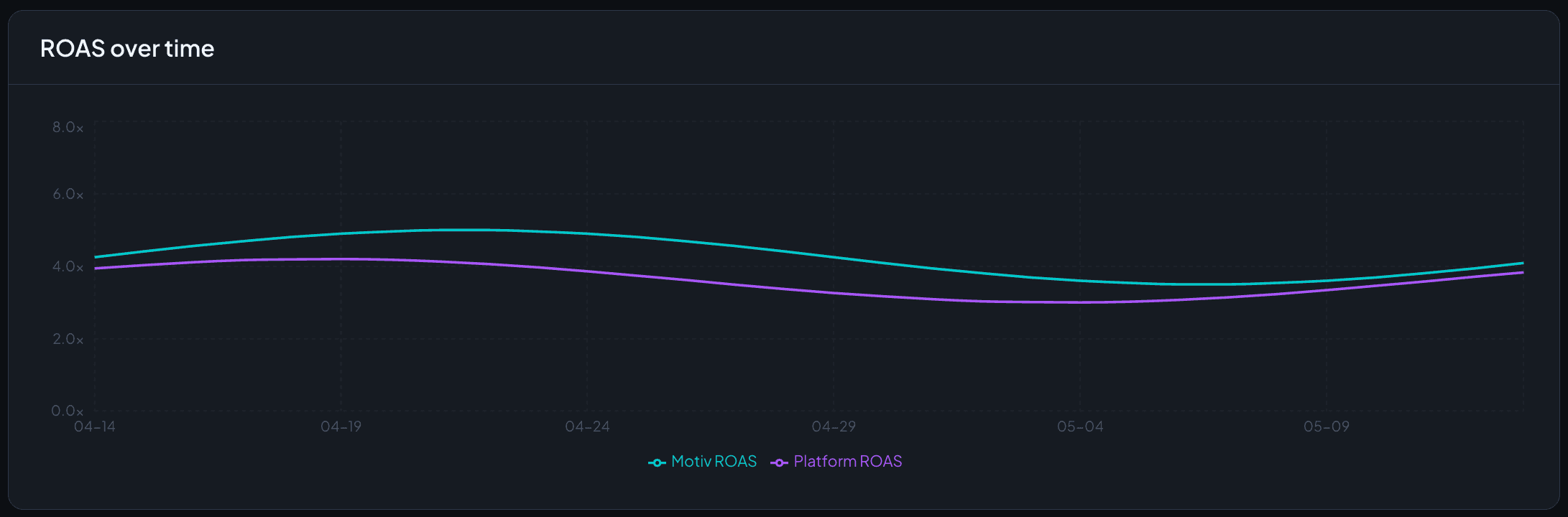 Motiv ROAS vs platform ROAS over time