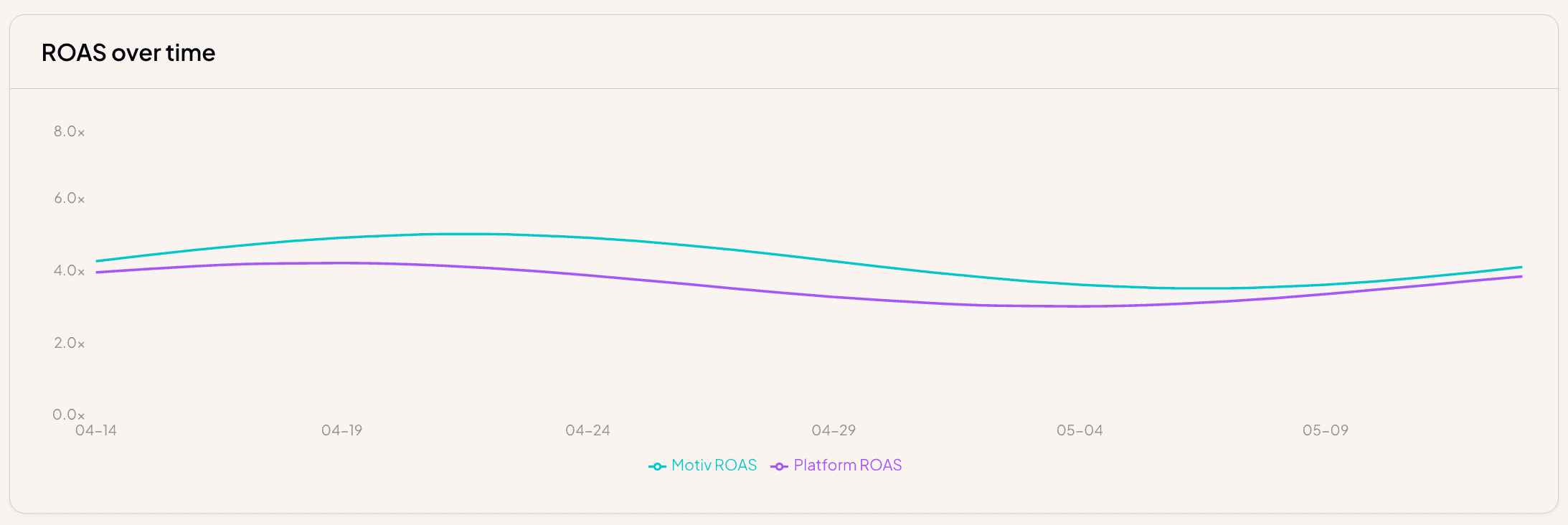 Motiv ROAS vs platform ROAS over time