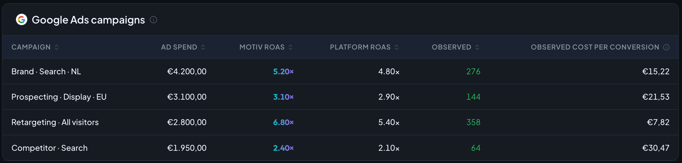 Per-campaign Motiv vs platform ROAS table