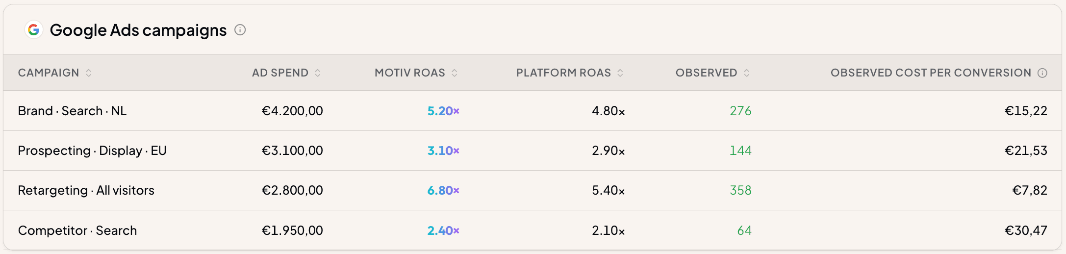 Per-campaign Motiv vs platform ROAS table